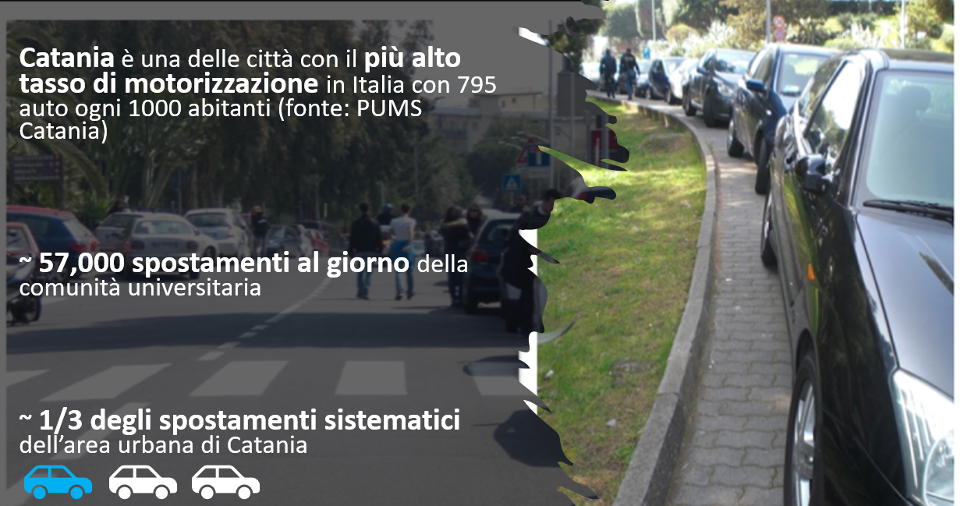 Immagini con 3 dati: tasso di motorizzazione di catania 795 auto ogni 1000 abitanti, 57000 spostamenti al giorno della comunità universitaria, 1 su3 sono spostamenti sistematici dell'area urbana